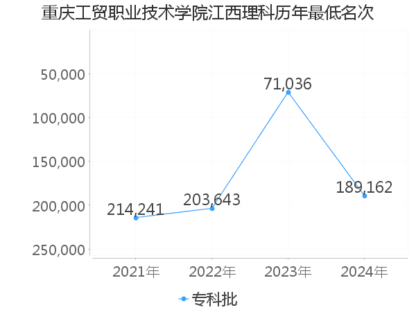 最低分名次