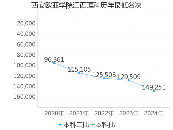 最低分名次