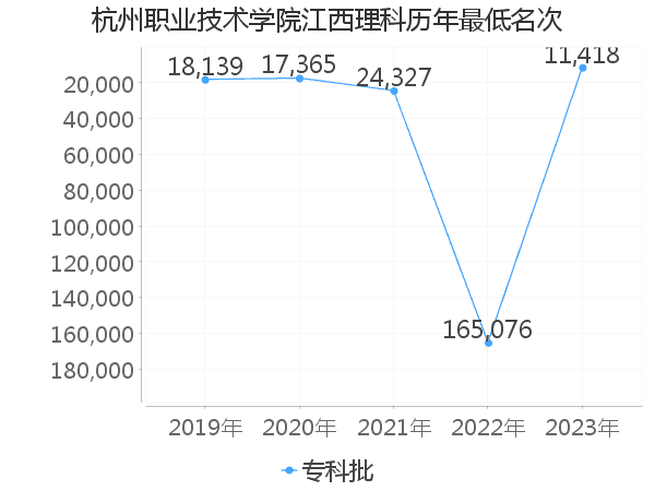 最低分名次