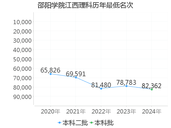 最低分名次