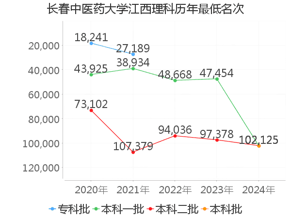 最低分名次