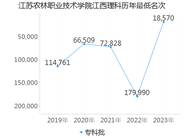 最低分名次