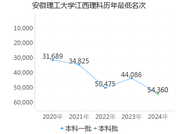 最低分名次