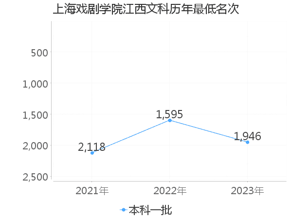 最低分名次