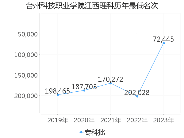 最低分名次