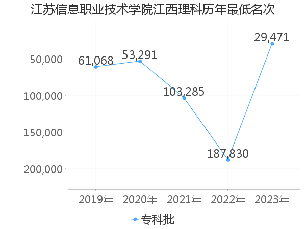 最低分名次