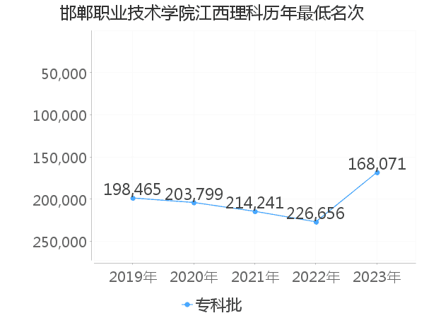 最低分名次