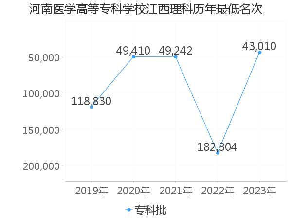 最低分名次