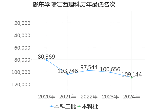 最低分名次