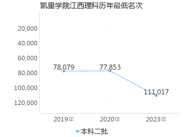 最低分名次