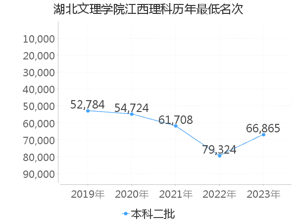 最低分名次