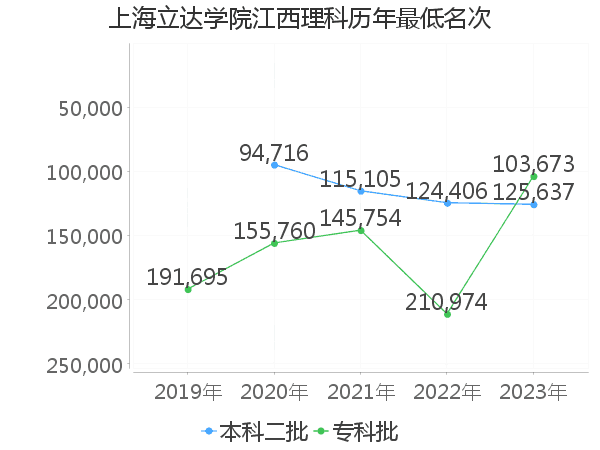 最低分名次