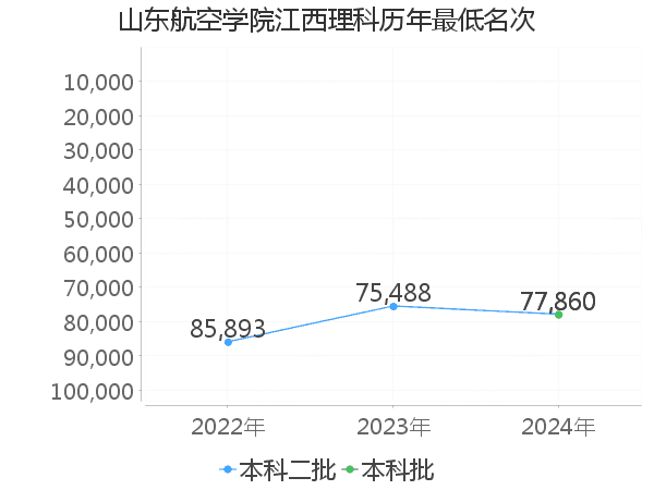 最低分名次