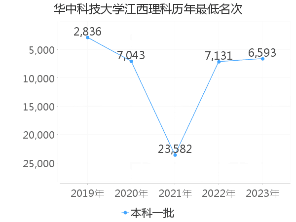 最低分名次