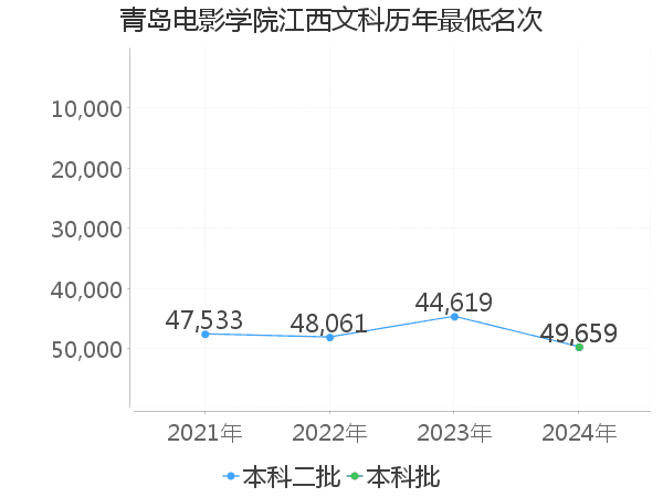 最低分名次