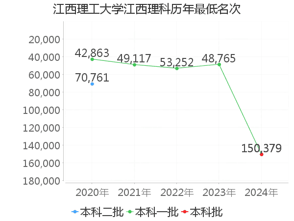 最低分名次