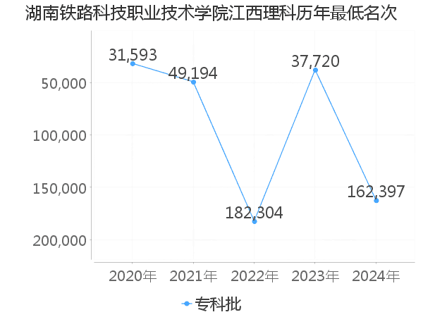 最低分名次