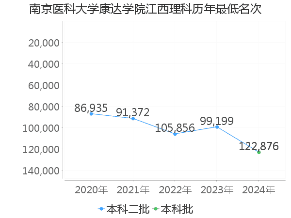 最低分名次
