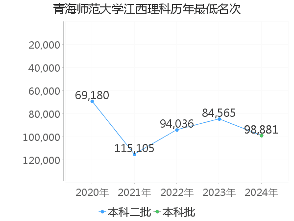 最低分名次