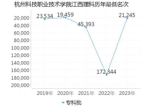 最低分名次