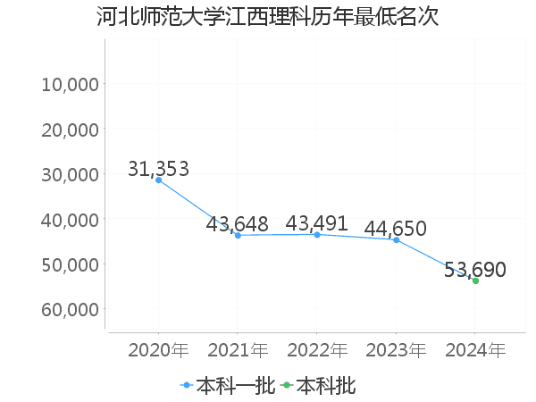 最低分名次