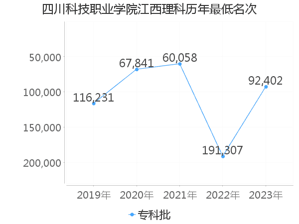 最低分名次