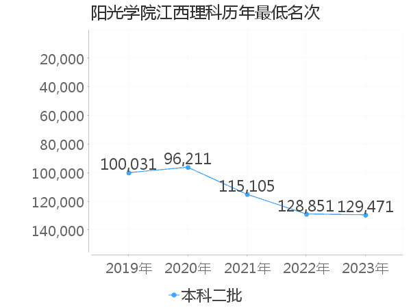 最低分名次