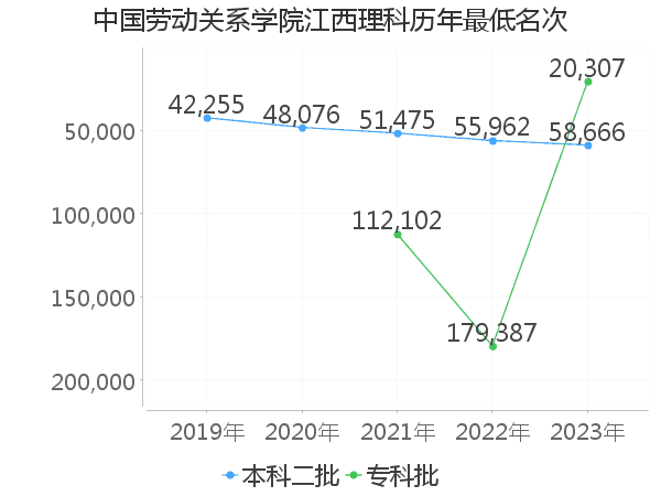 最低分名次