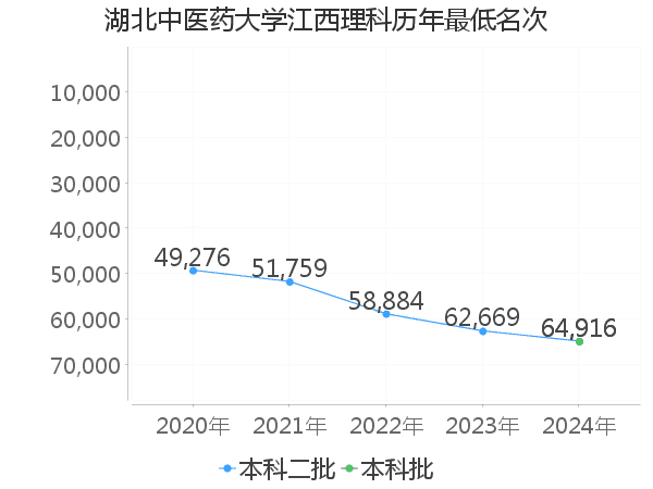 最低分名次