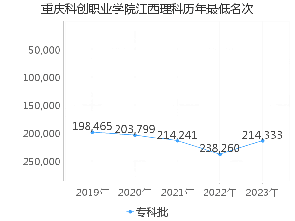 最低分名次