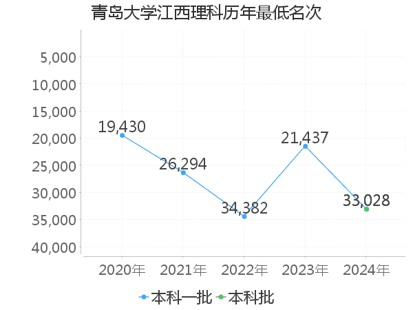 最低分名次