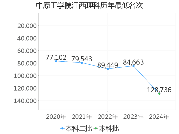 最低分名次