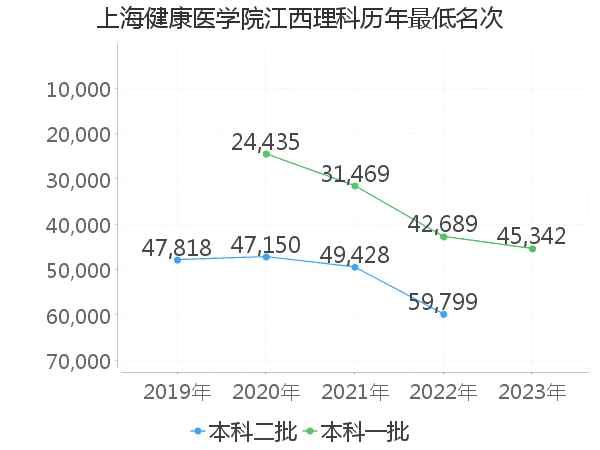 最低分名次