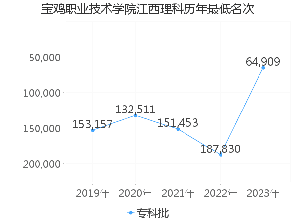 最低分名次