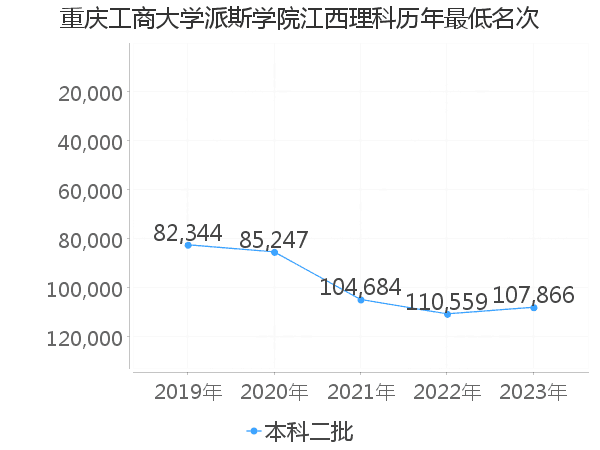 最低分名次