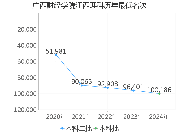 最低分名次