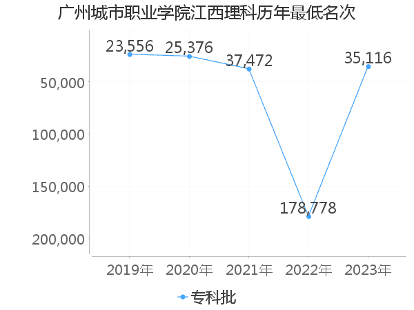 最低分名次