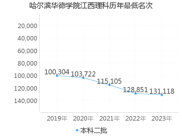 最低分名次