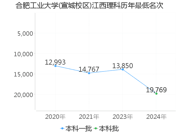 最低分名次