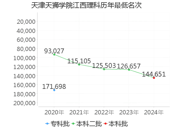 最低分名次