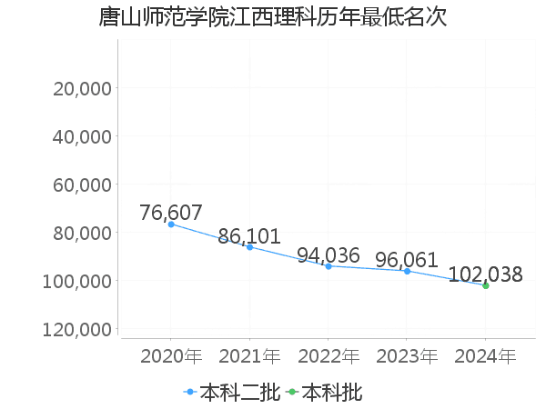 最低分名次