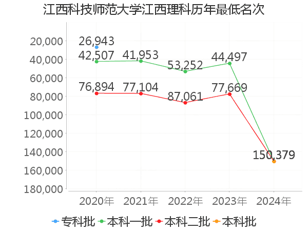 最低分名次