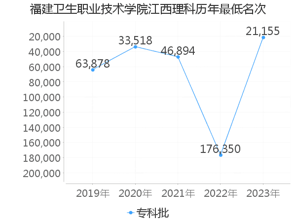 最低分名次