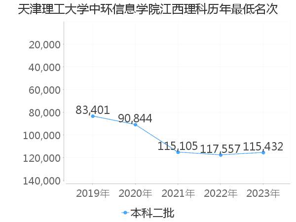 最低分名次