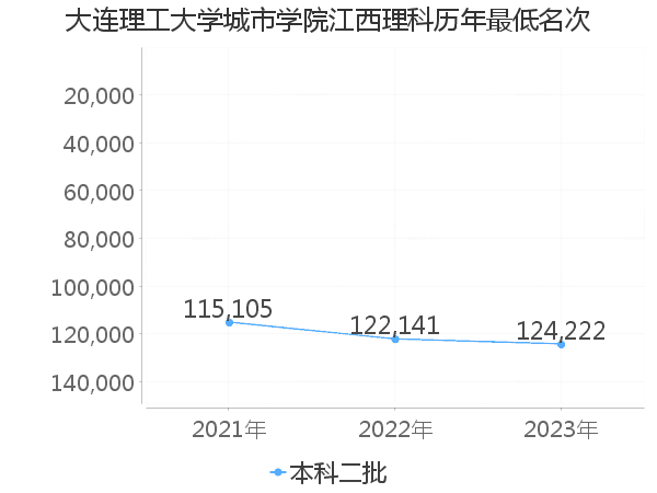 最低分名次