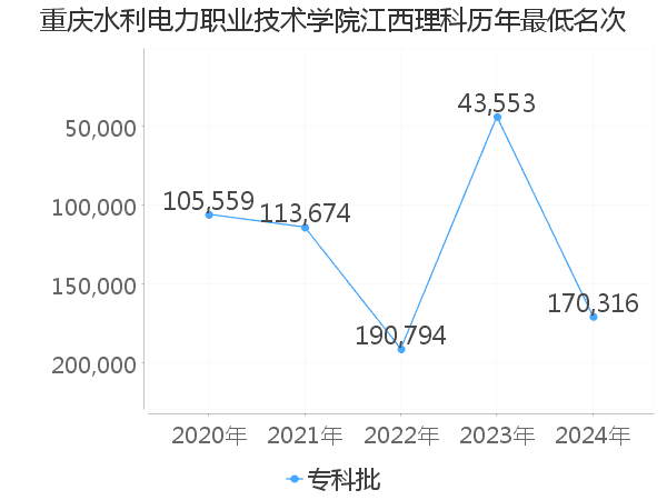 最低分名次