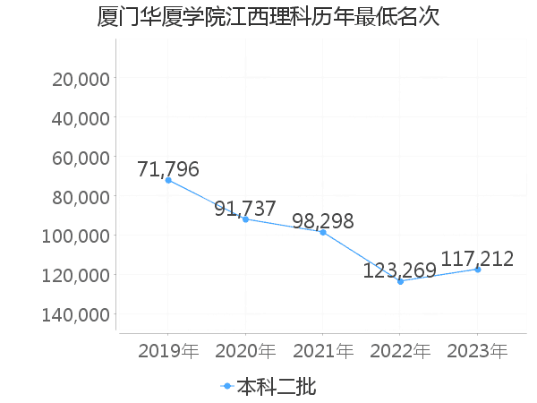 最低分名次