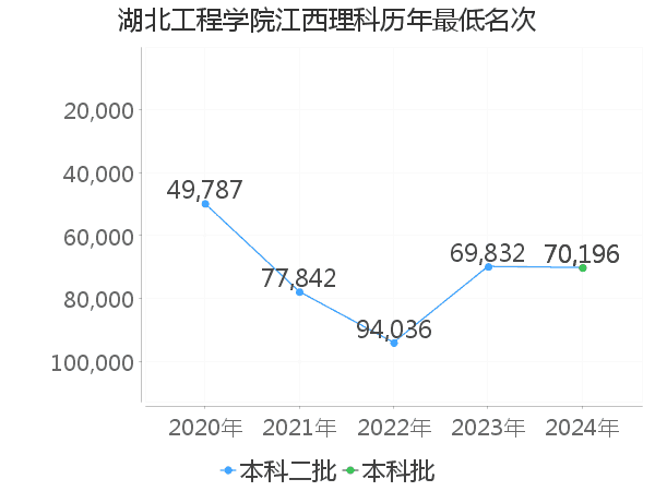 最低分名次