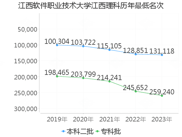 最低分名次