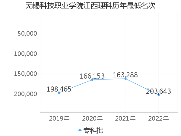 最低分名次